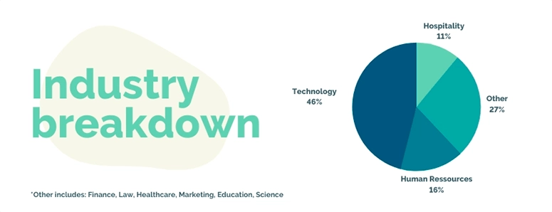 Customer events industry breakdown